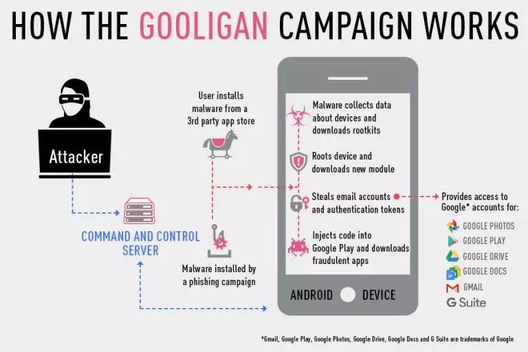 Gooligan Campana malware