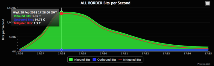 ddos reflect