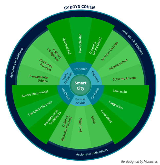 indicadores evaluacion smart city