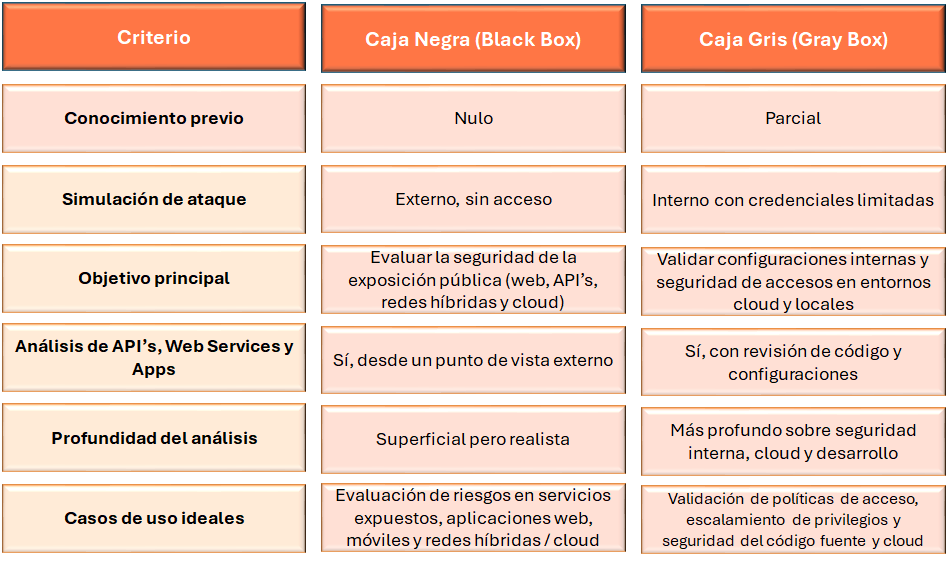 Tabla comparacion estrategica caja negra vs caja gris 2